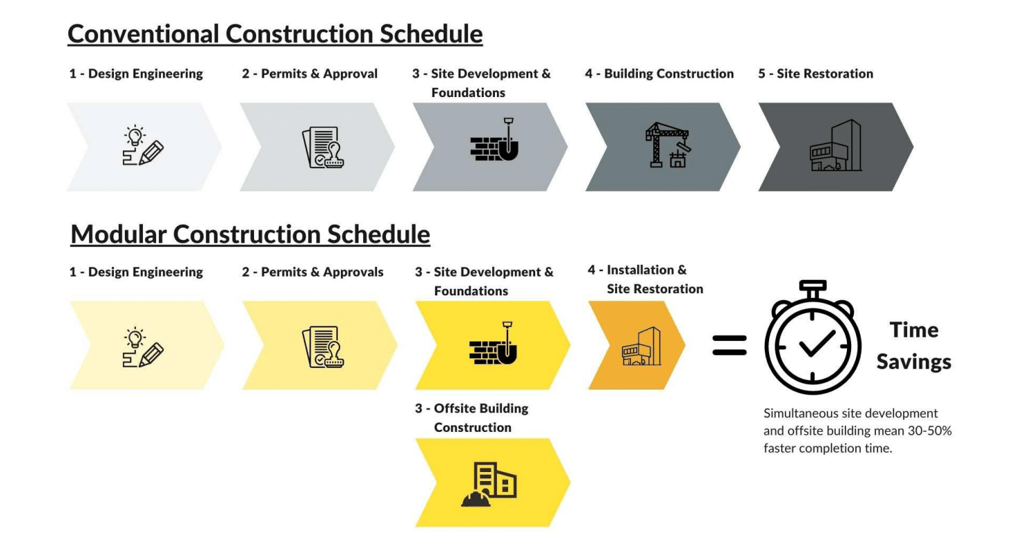 Advantages of Modular Construction for Schools