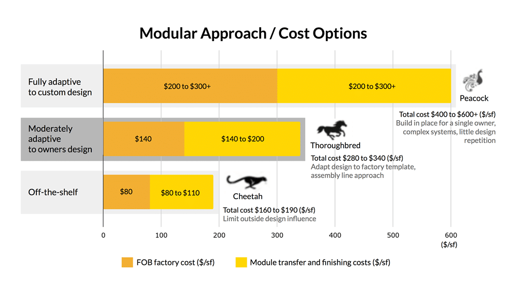 Cost Options Chart